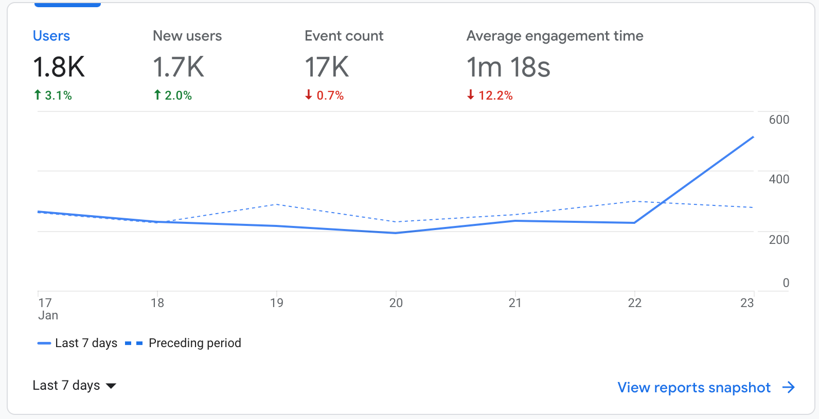 Sample Google Analytics Dashboard