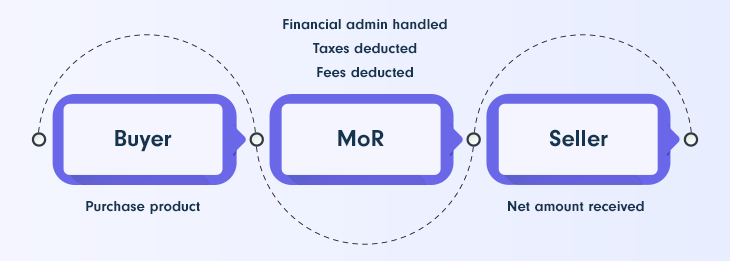 Merchant of record graph of the money flow