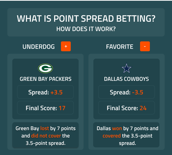 Green Bay Packer vs Dallas Cowboy point spread example