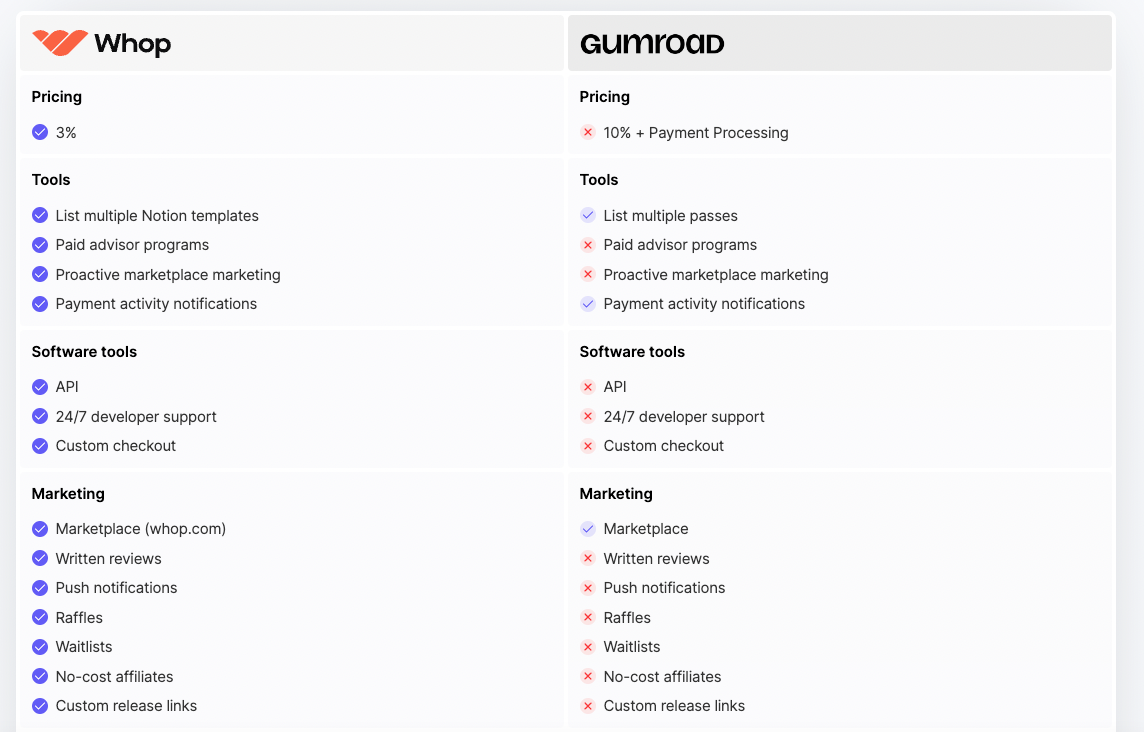 chart comparing Whop prices to Gumroad.