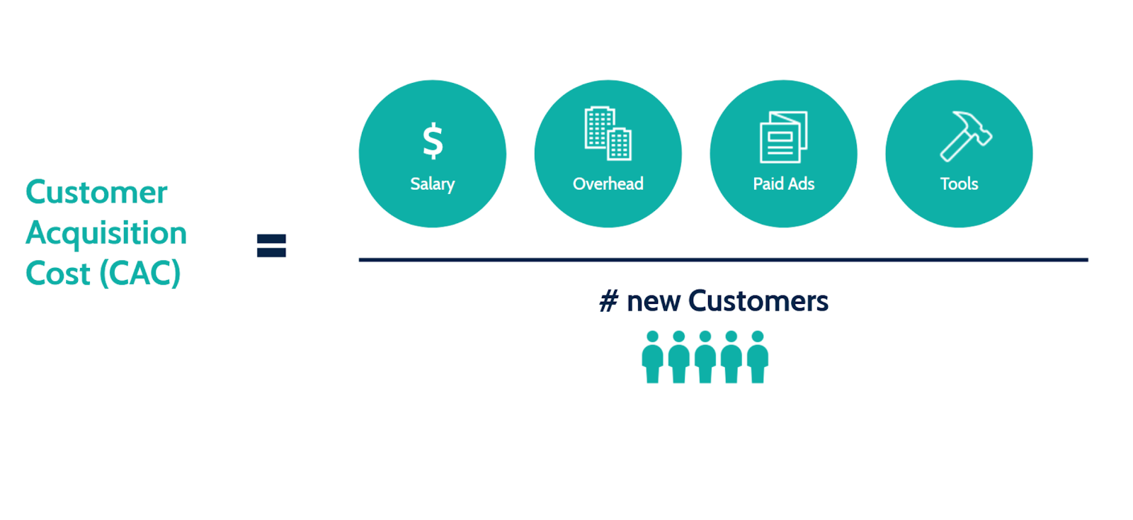 graphic of the customer acquisition formula