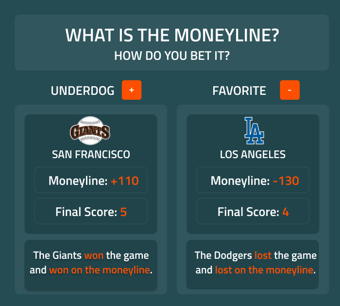 Moneyline betting baseball example found at Covers.com