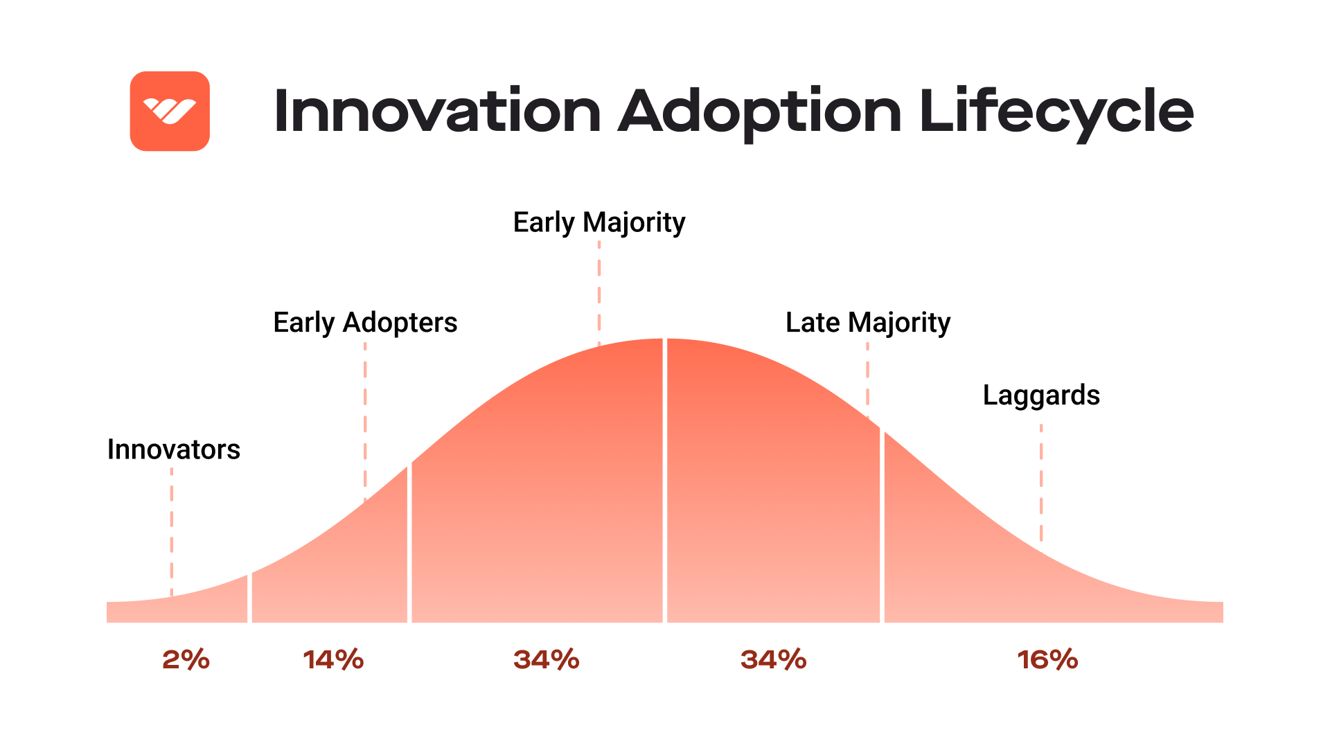 Innovation Adoption Lifecycle diagram