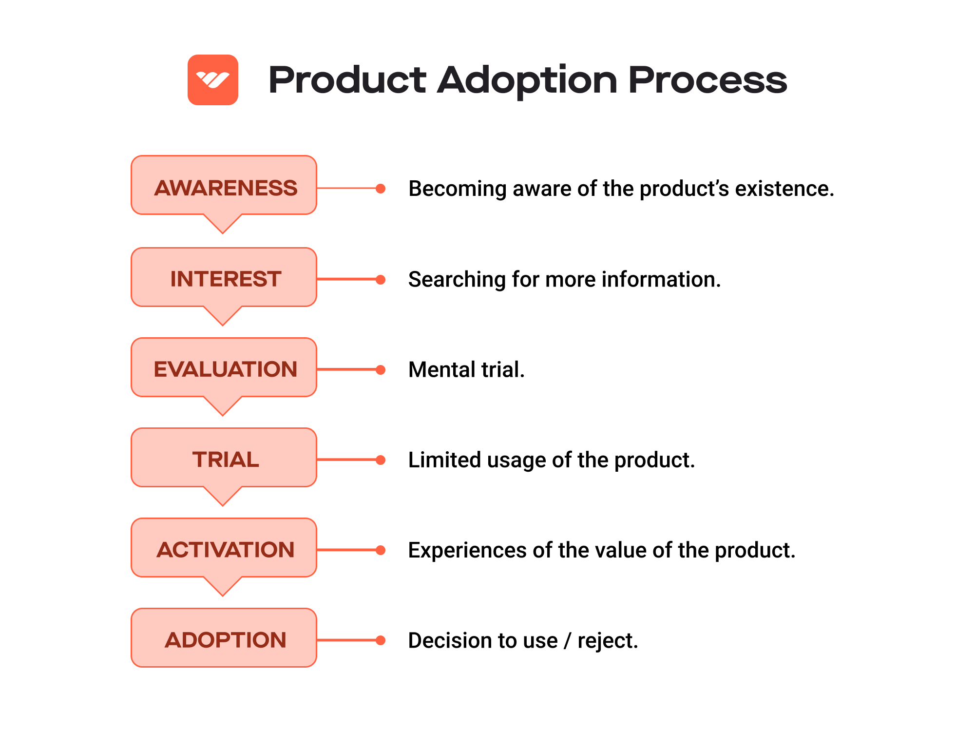 Product Adoption Process