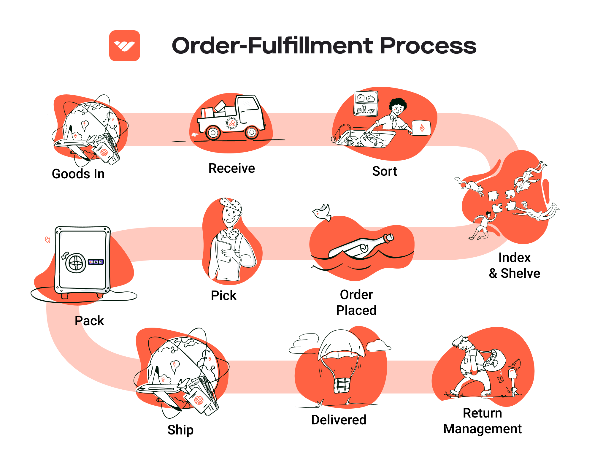 Order fulfillment process