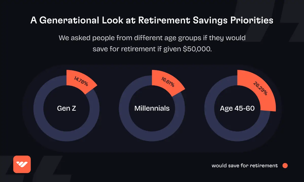 GenZ retirement savings statistic
