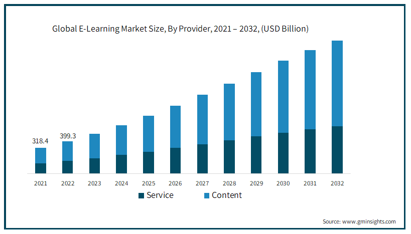 e learning growth