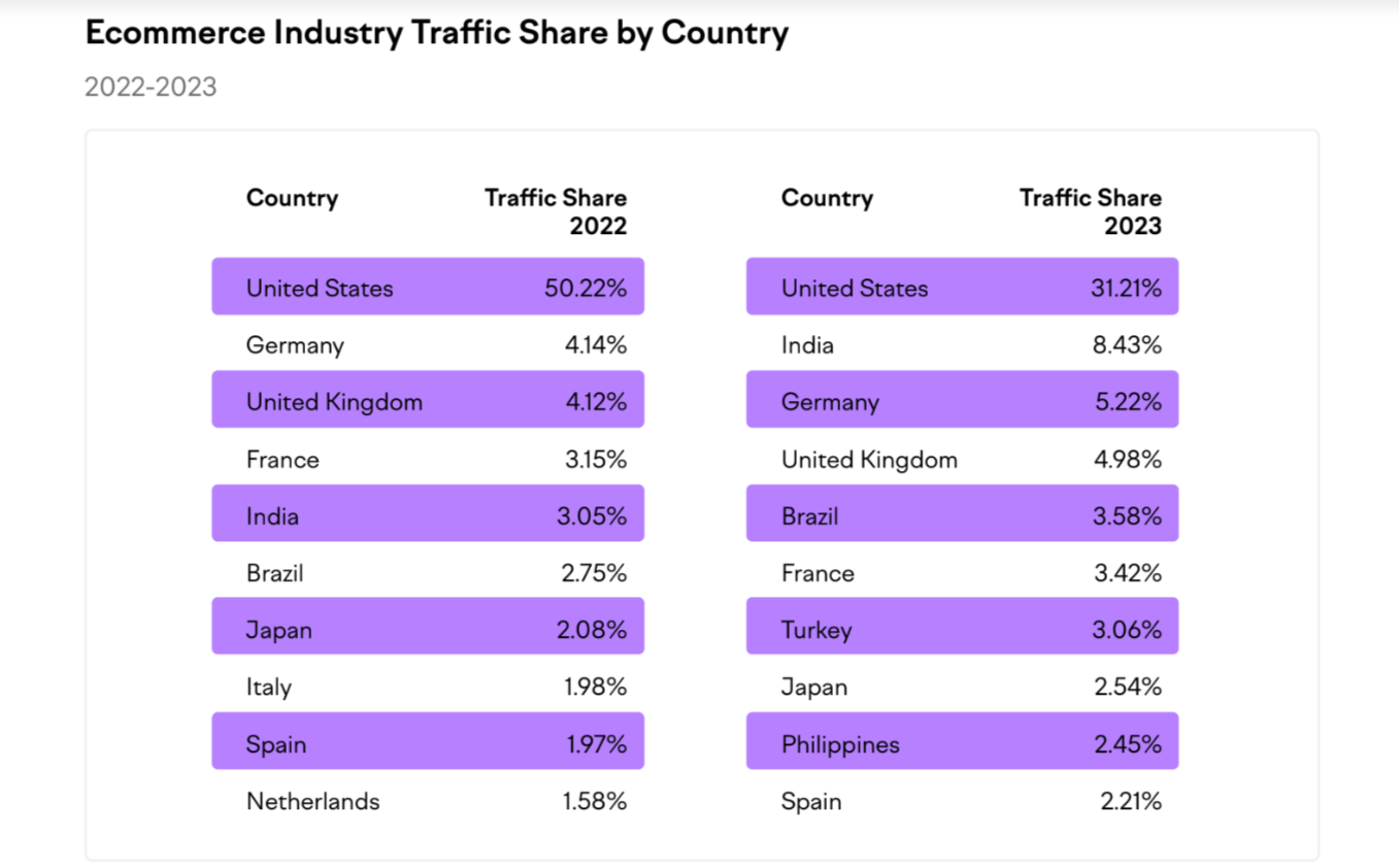 ecom traffic share