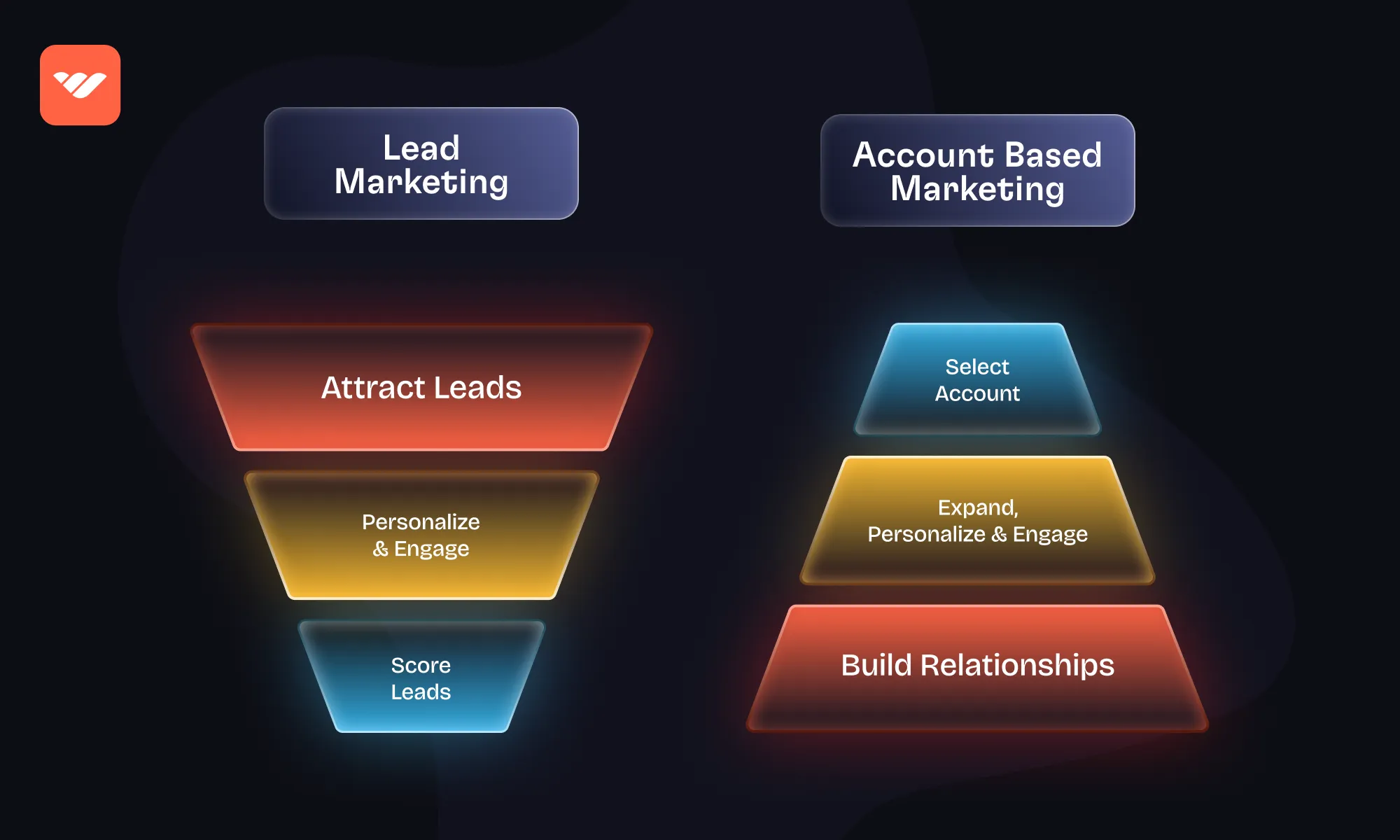 lead marketing vs account based