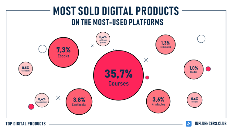 most sold digital products