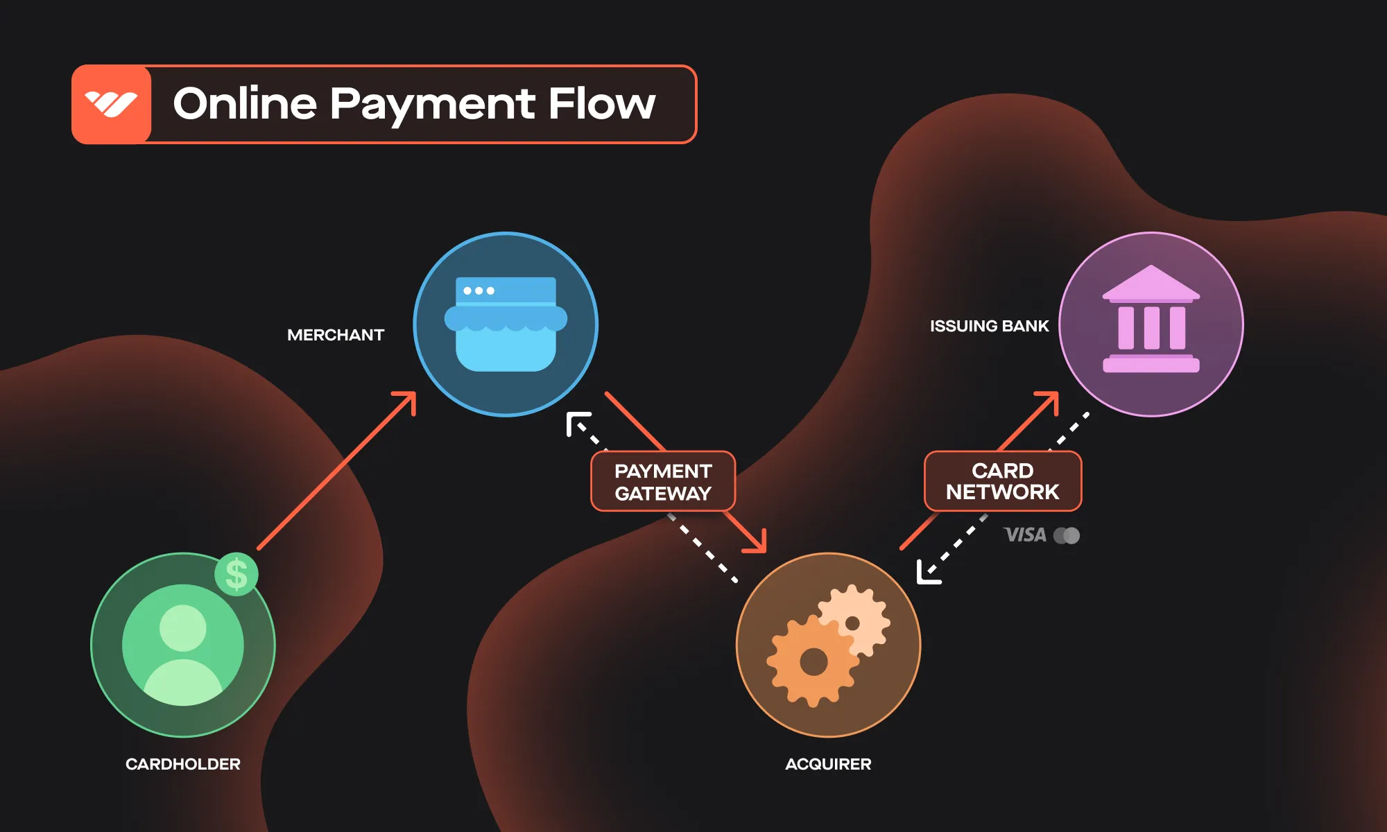 Stripe payment flow