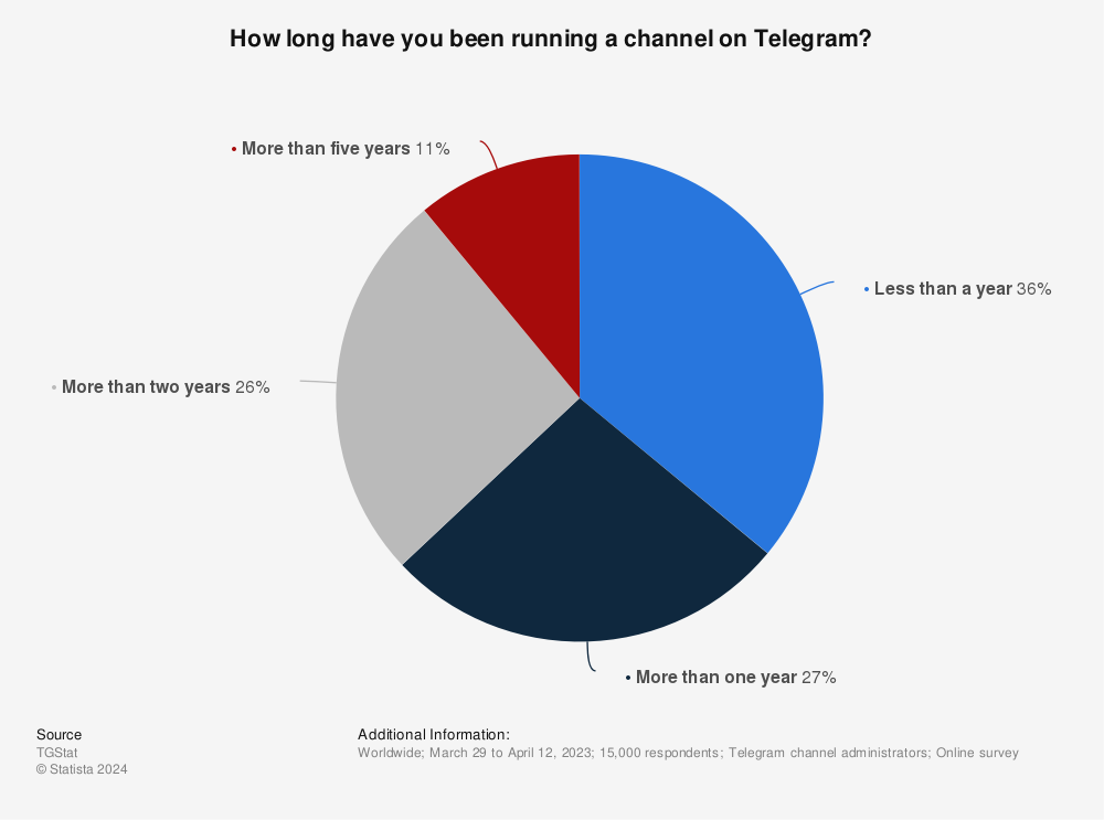 telegram channels stats
