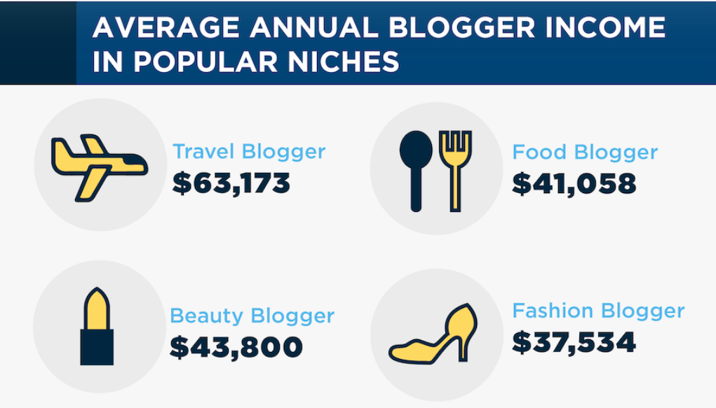 average blogger