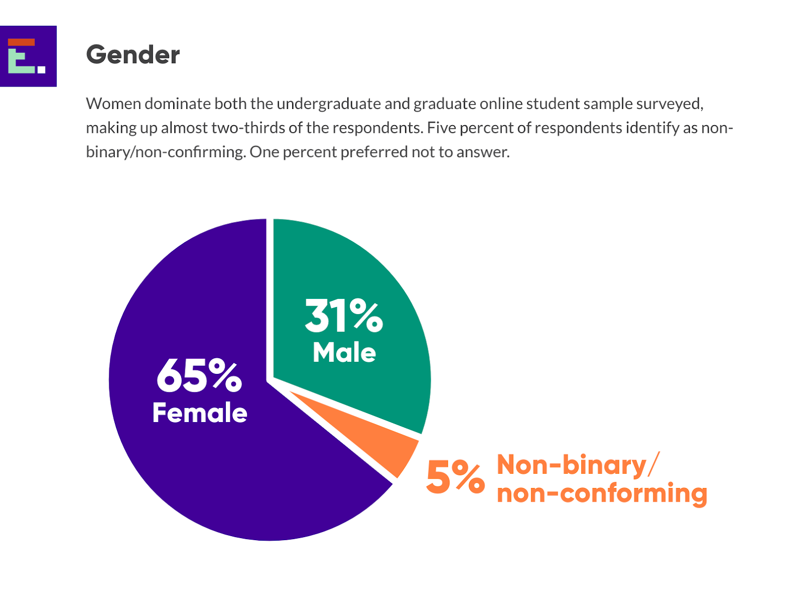 online learning gender split