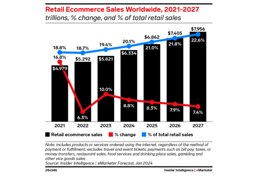 ecommerce sales worldwide niche