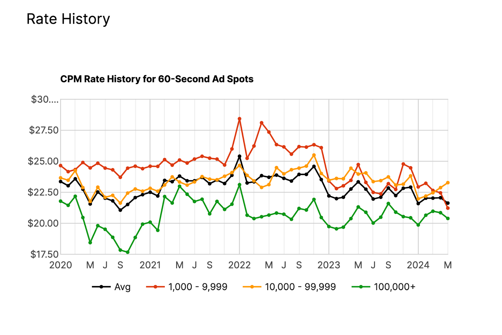 podcast rate history