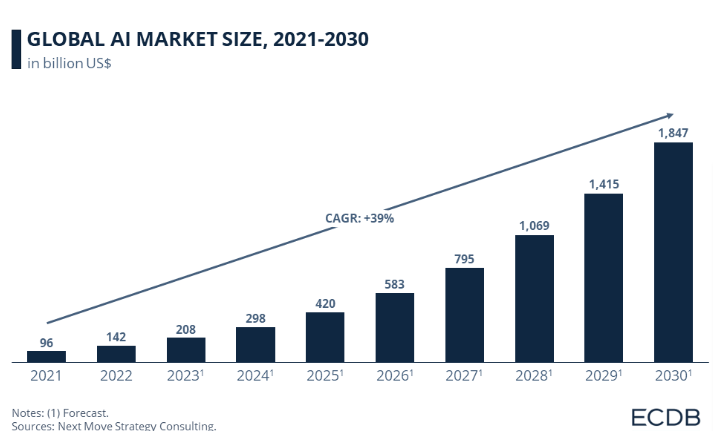 AI trends