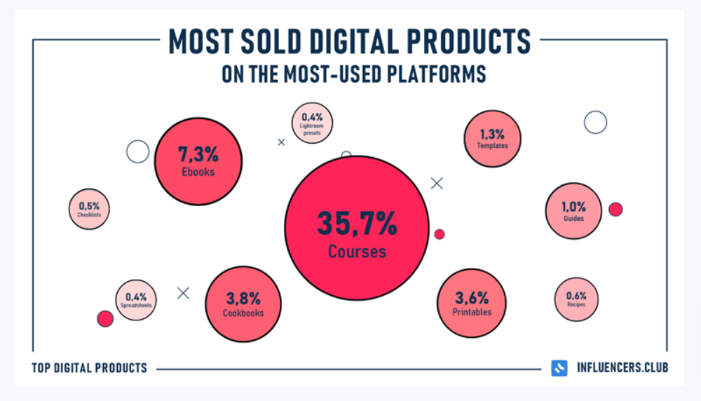 most sold digital products