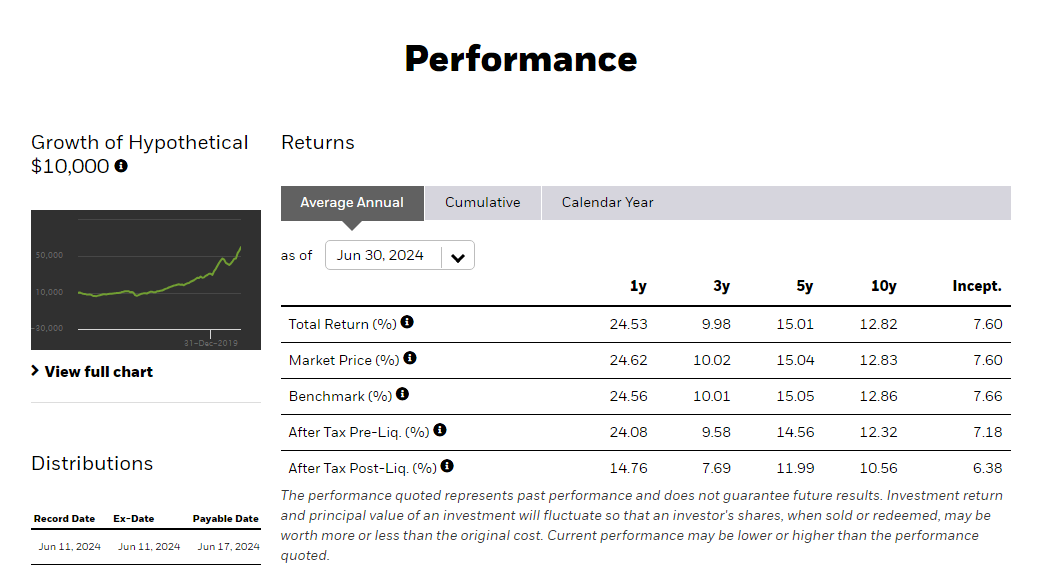 ETFs