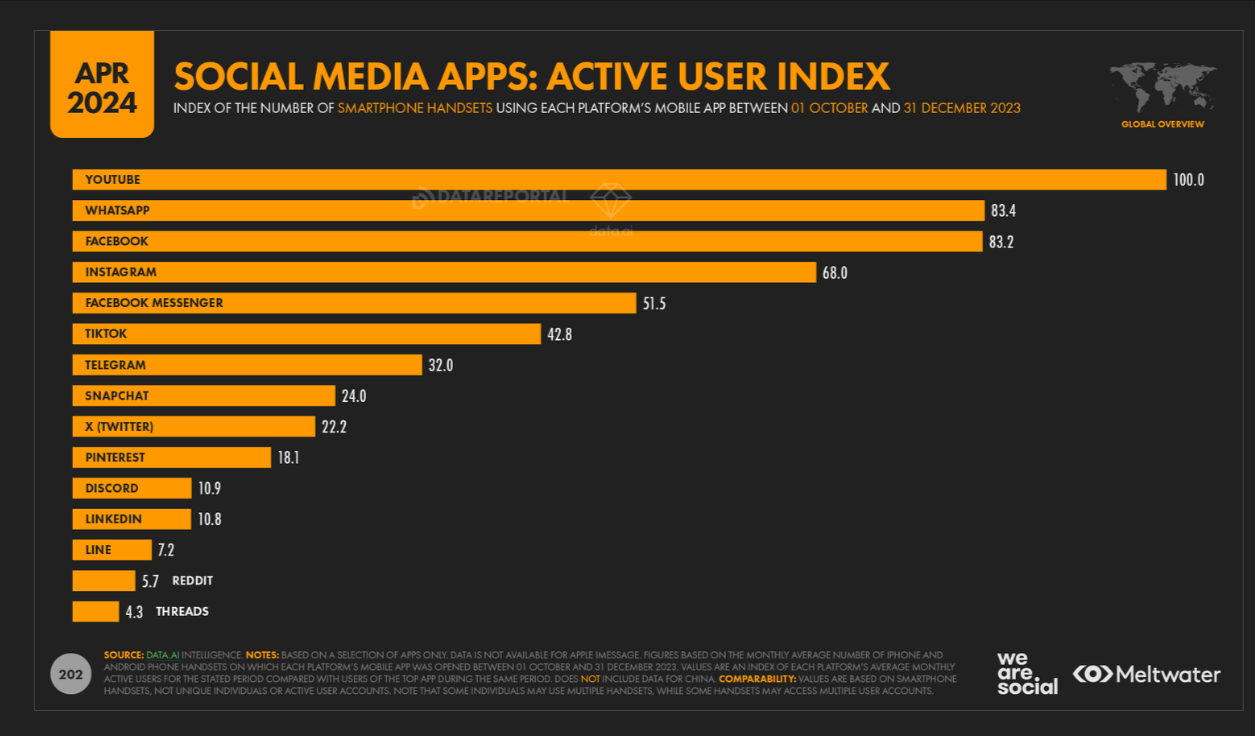 social media index