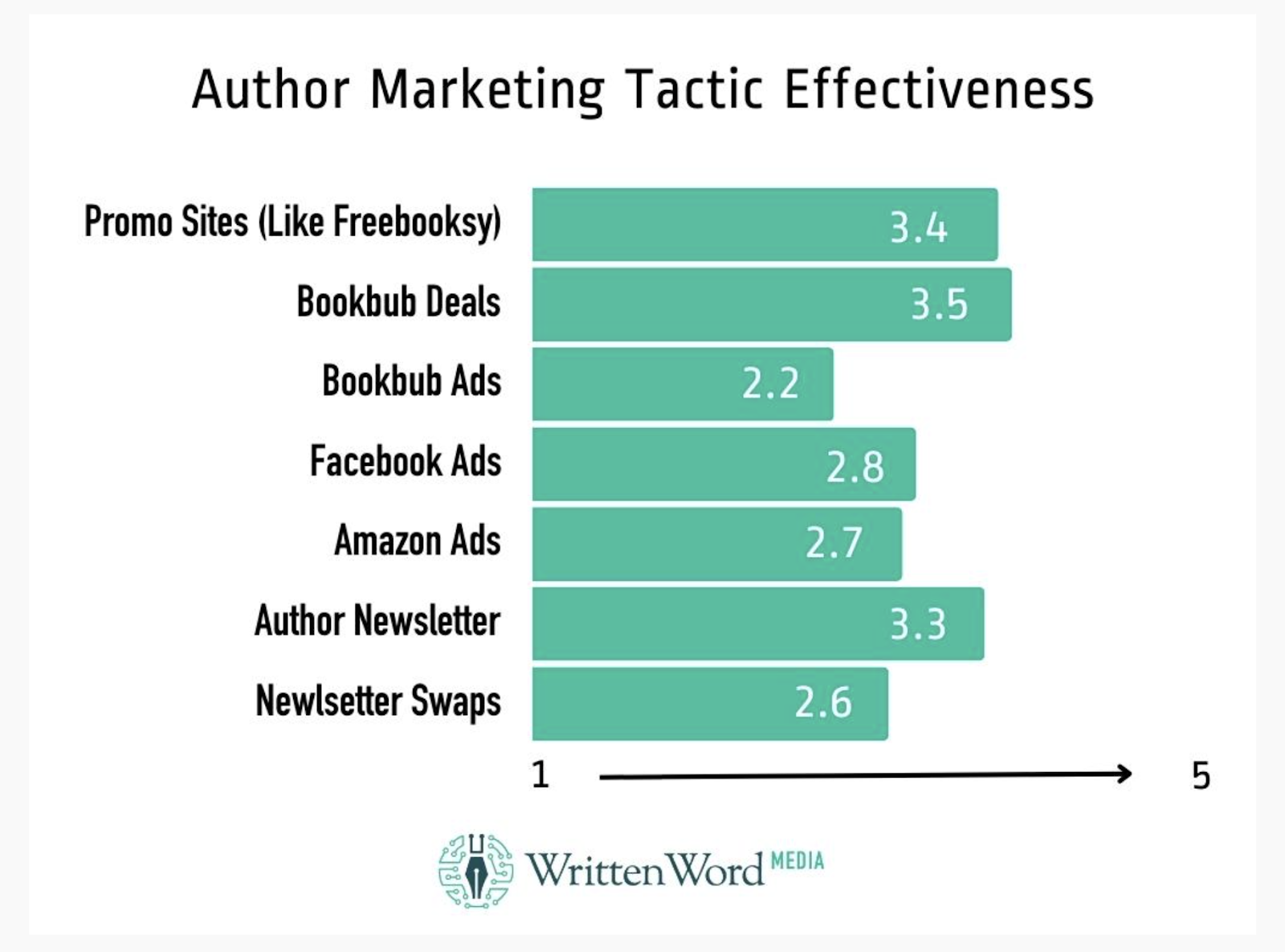 author marketing