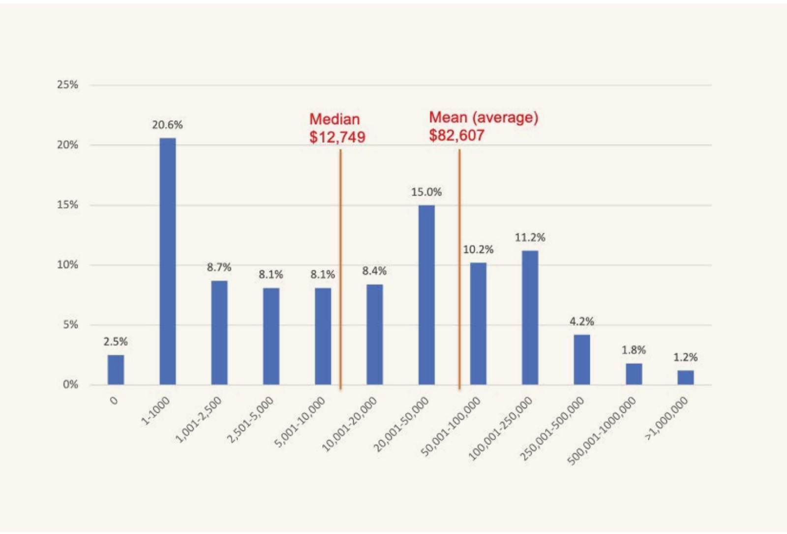 author income