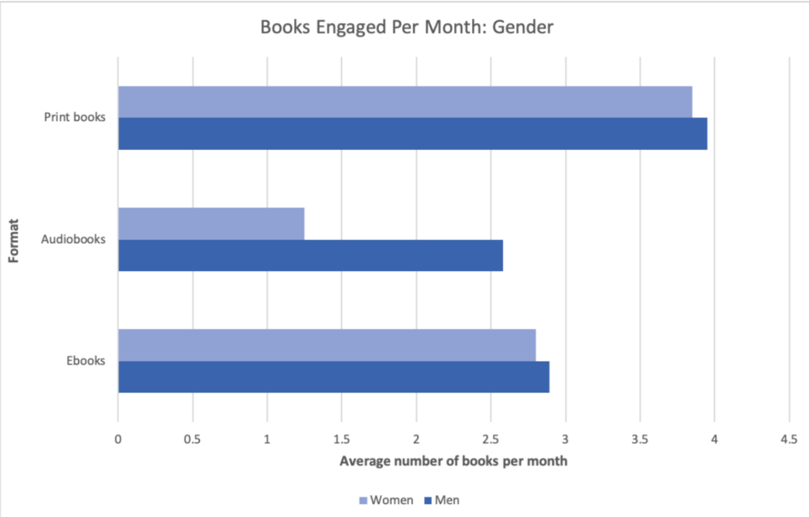 average books read per month