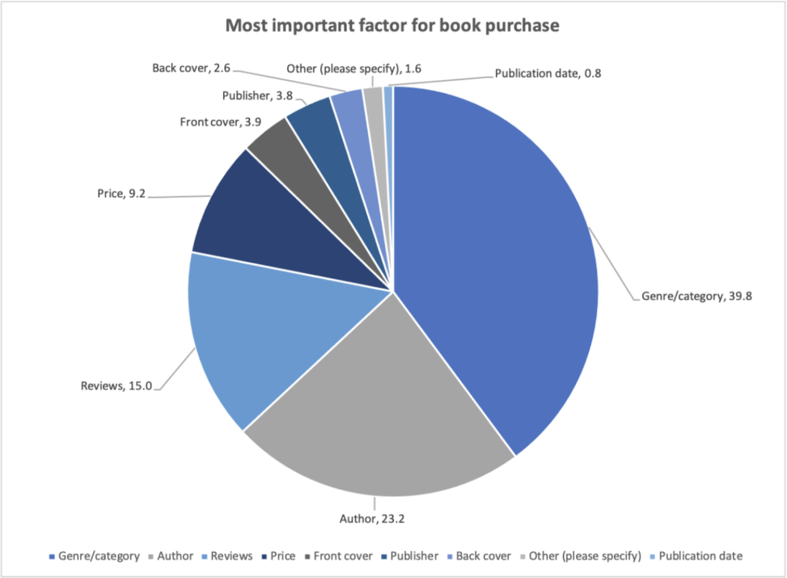 ebook stats