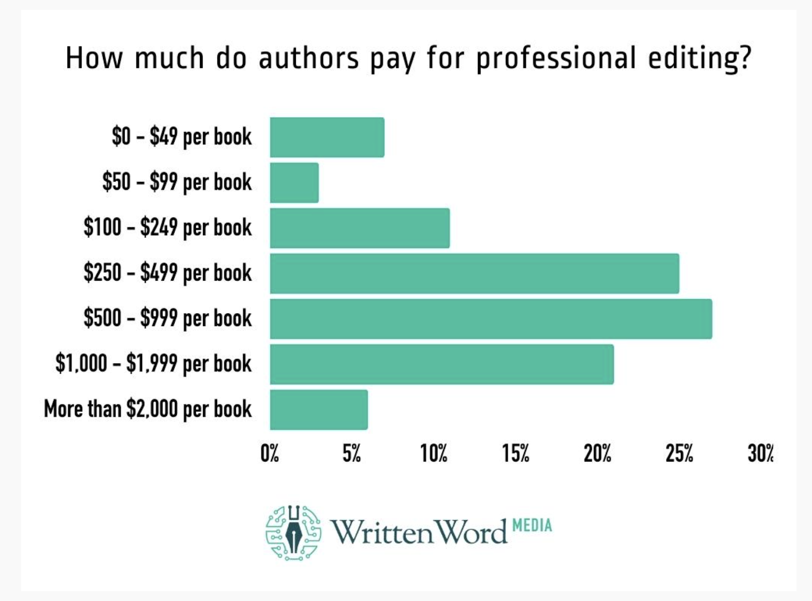 editing costs