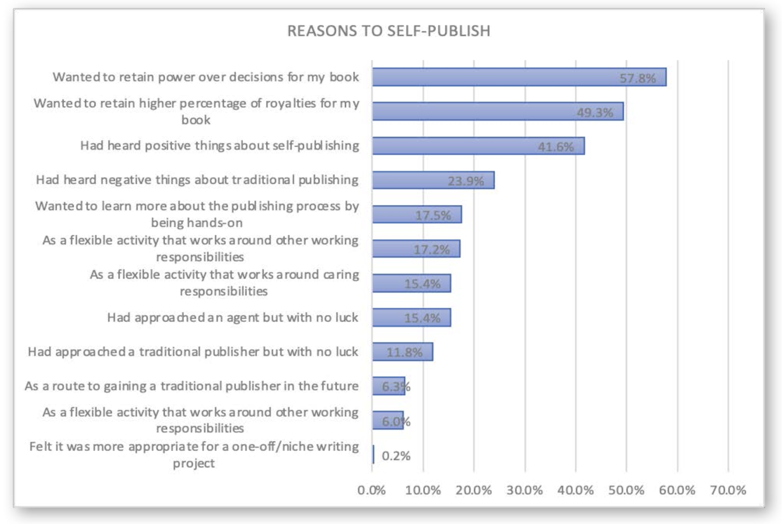 reasons to self publish