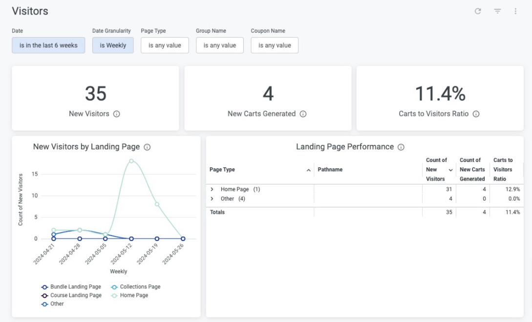 Screenshot of Thinkific Analytics