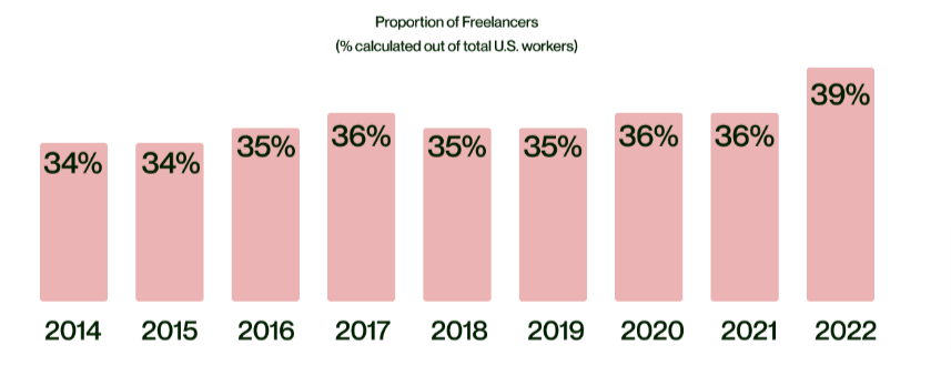 Freelancing statistics