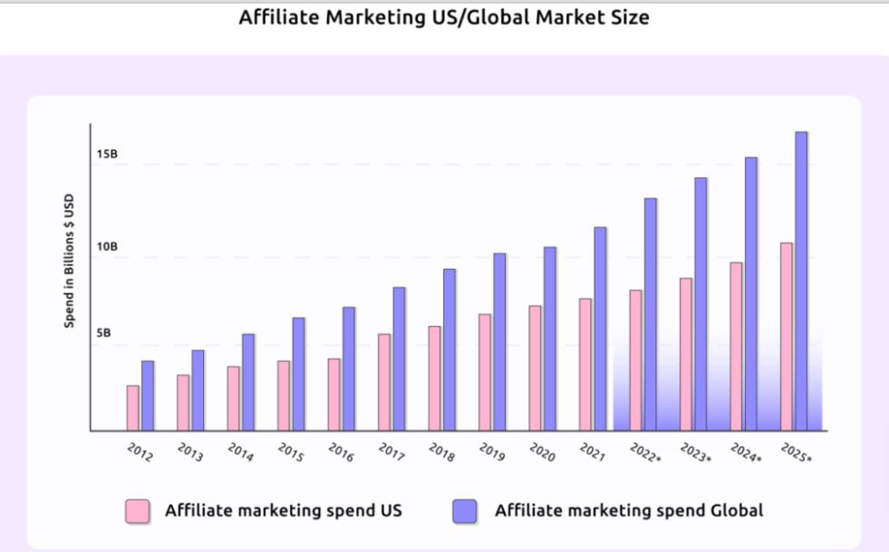 Affiliate marketing statistics