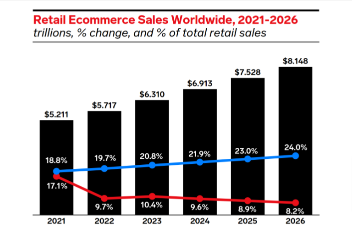 Ecommerce forecast