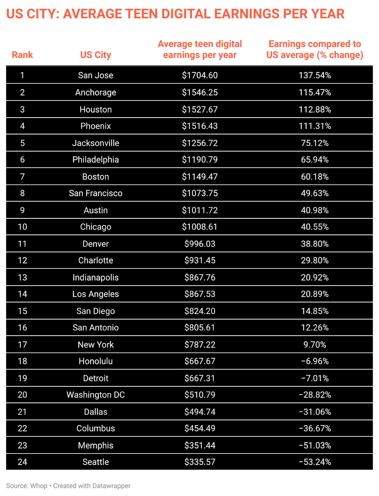 US city teen earnings