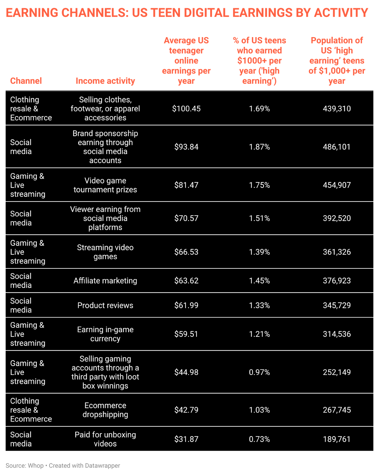 digital earning by actiity