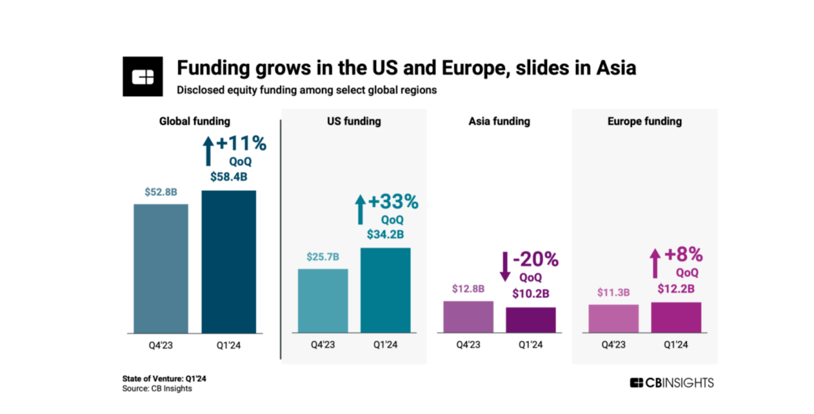 funding in us, europe, asia