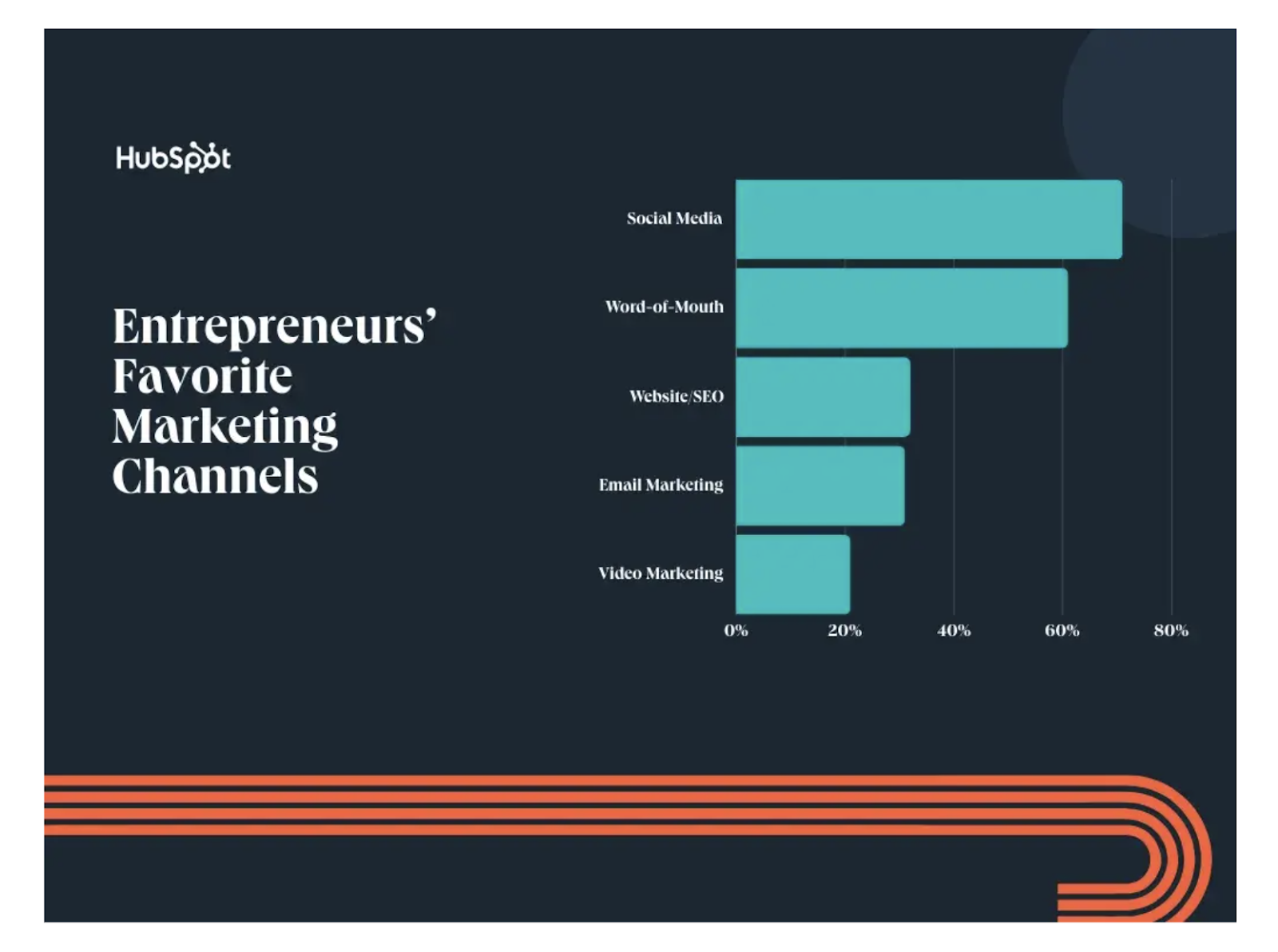 hubspot entrepreneur marketing channels