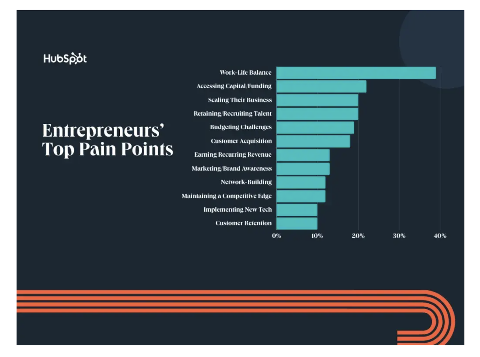 hubspot entrepreneur painpoints