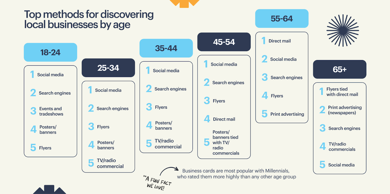 methods for discovering small businesses