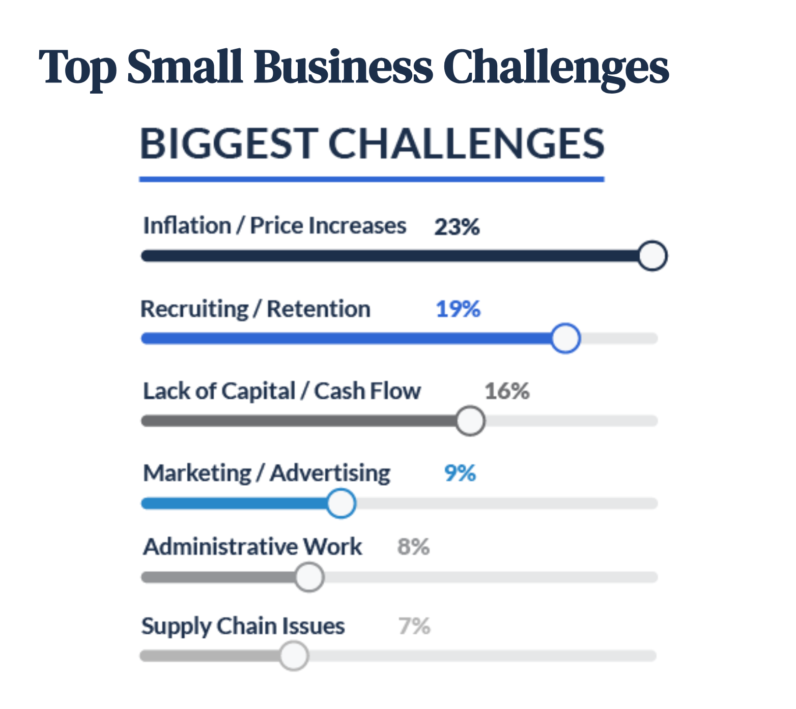 small business challenges