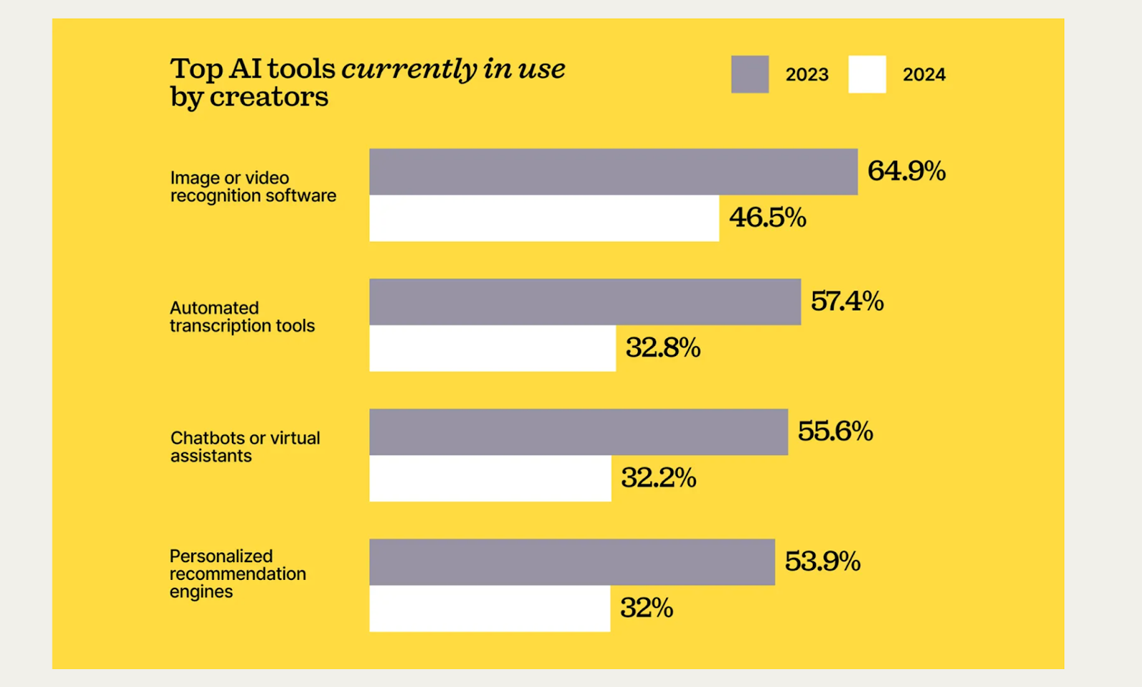 AI tools used by creators