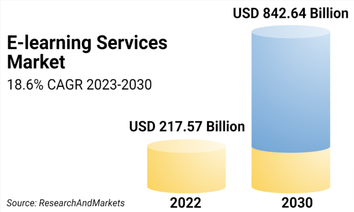 E-learning market stats