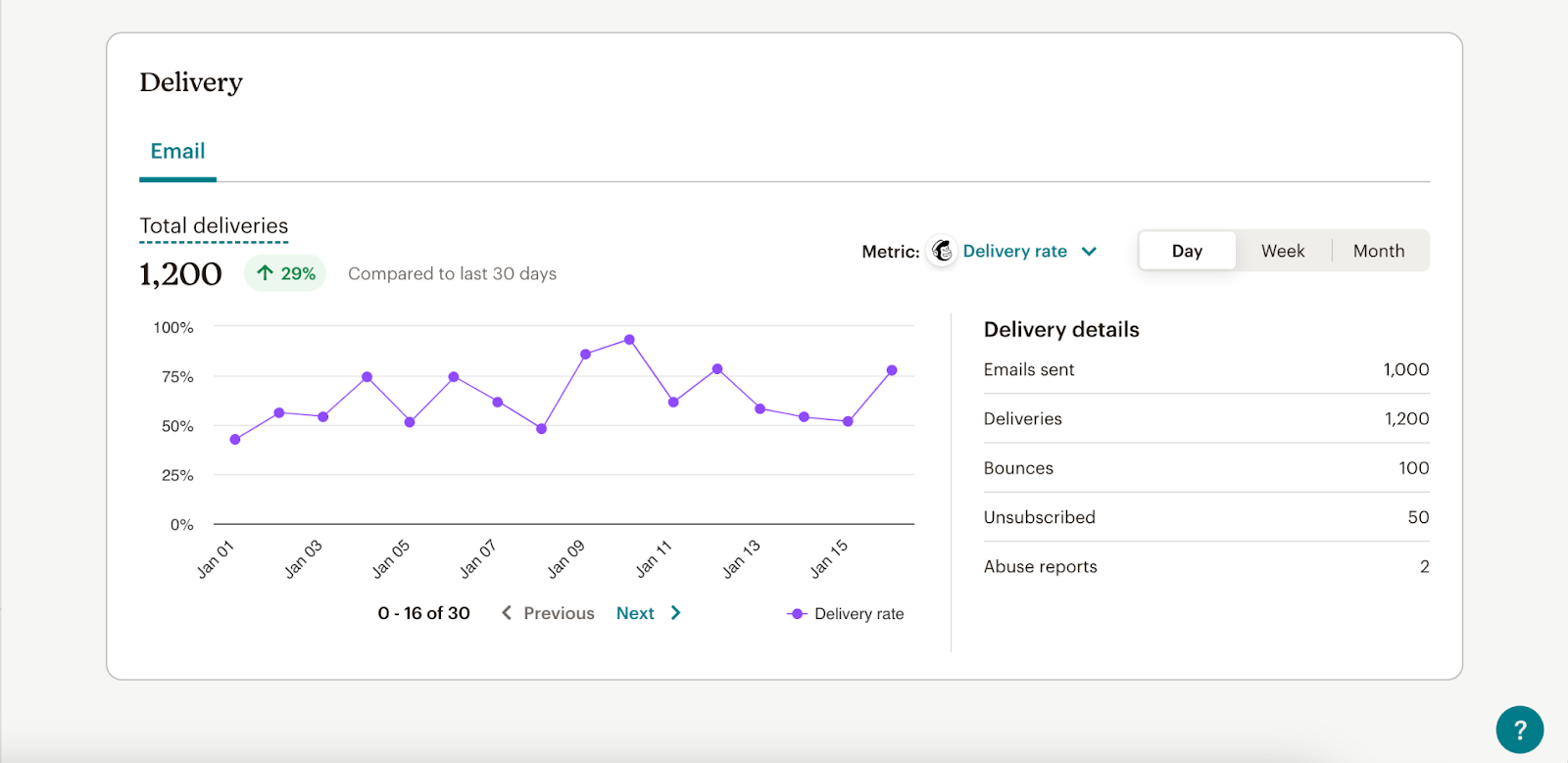 Mailchimp testing