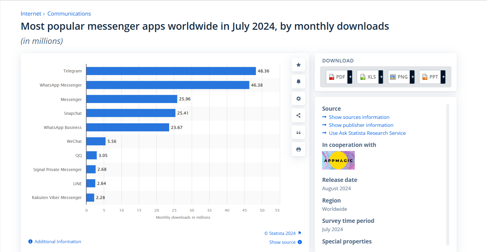 Telegram statistics