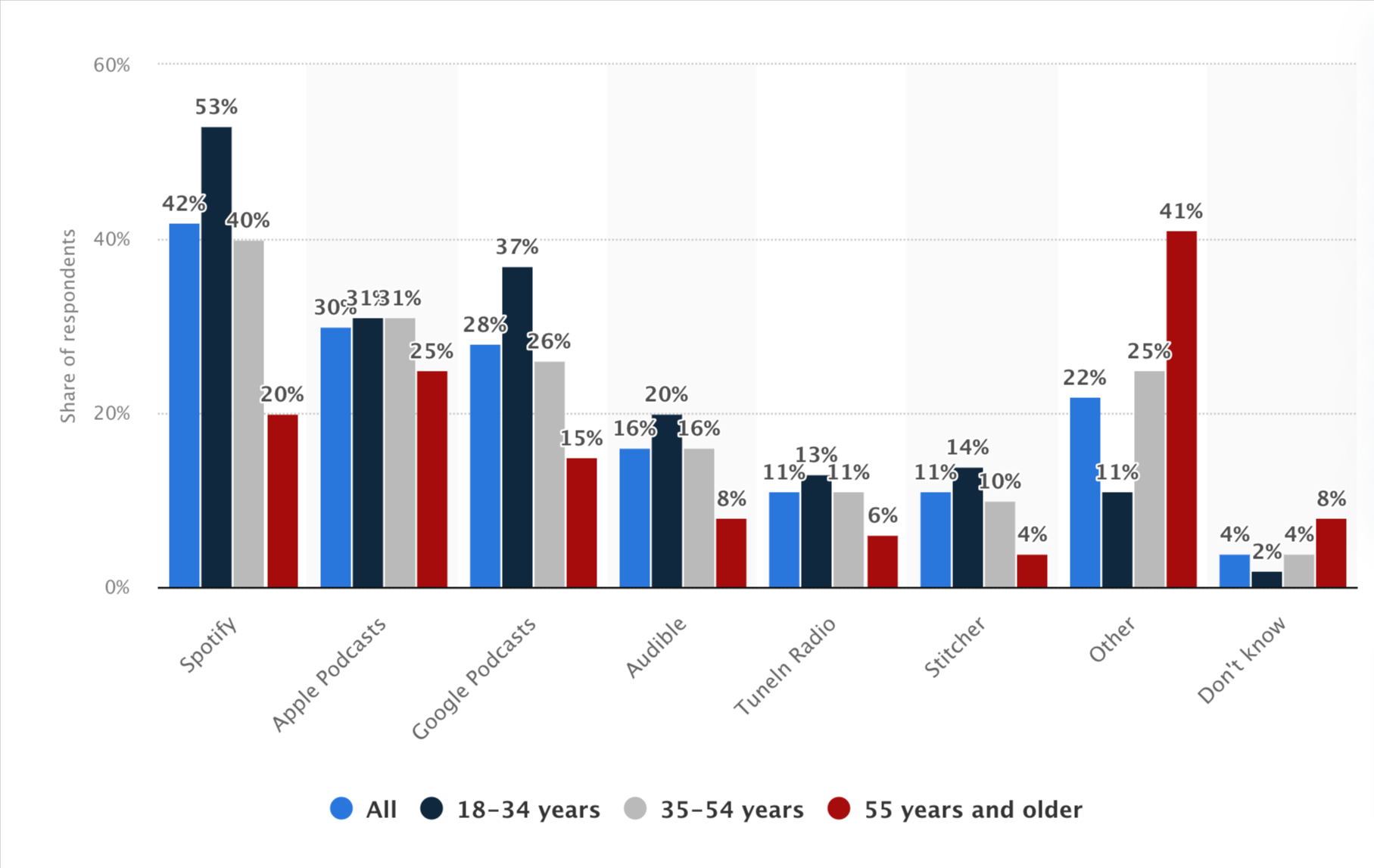 Preferred streaming platforms for podcast consumption in the US in 2023 by age group