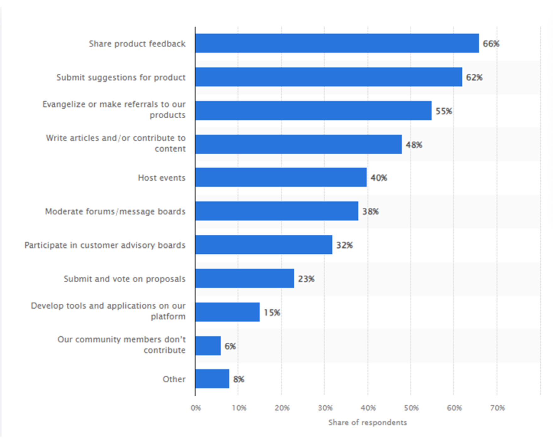 Statista chart