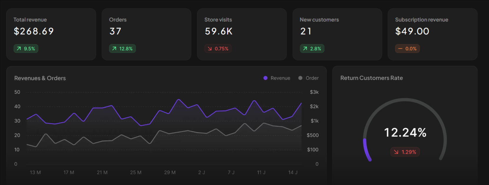 Sellix analytics