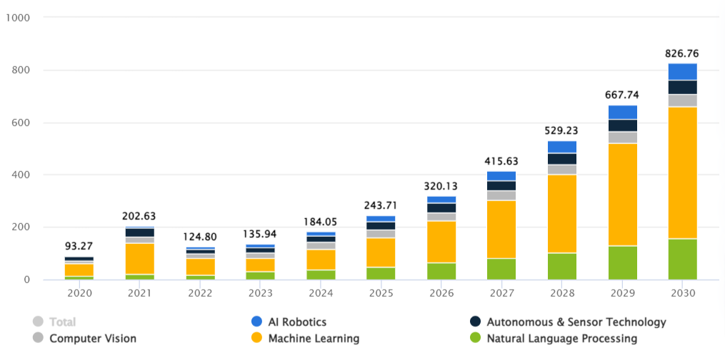 AI market forcast