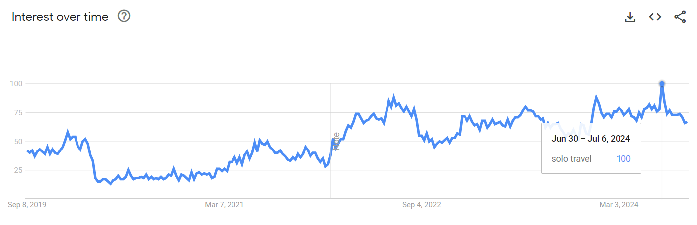 Google Trends solo travel